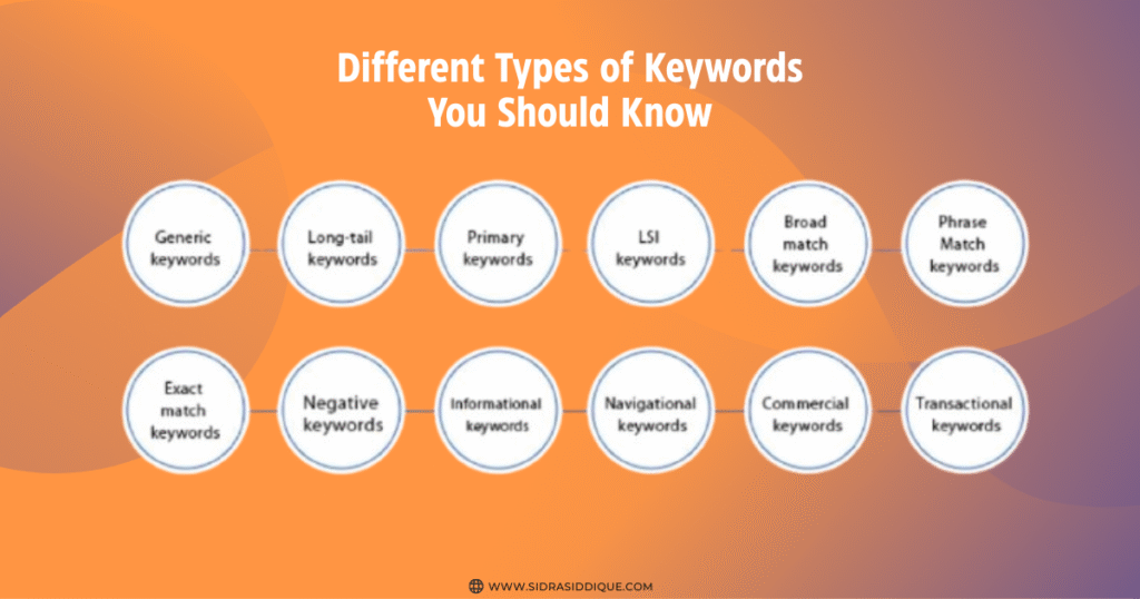 Different Types of Keywords You Should Know
